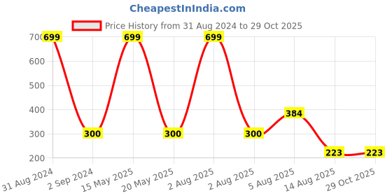 myntra.com Bamboo Tree Jewels Women Beaded Stretchable Afghan Bracelet bamboo tree jewels Price History Graph from 31 Aug 2024 to 29 Oct 2025