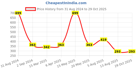 myntra.com Bamboo Tree Jewels Women Beaded Stretchable Bracelet bamboo tree jewels Price History Graph from 31 Aug 2024 to 29 Oct 2025