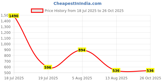 myntra.com Bamboo Tree Jewels Women Gold-Toned & Handcrafted Necklace bamboo tree jewels Price History Graph from 18 Jul 2025 to 26 Oct 2025