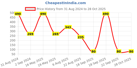 myntra.com Bamboo Tree Jewels Women Gold-Toned Classic Drop Earrings bamboo tree jewels Price History Graph from 31 Aug 2024 to 28 Oct 2025