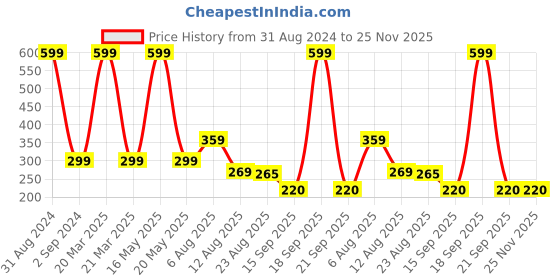 myntra.com Bamboo Tree Jewels Yellow & Silver-Toned Teardrop Shaped Drop Earrings bamboo tree jewels Price History Graph from 31 Aug 2024 to 24 Nov 2025