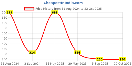 myntra.com Bamboo Tree Jewels Yellow Floral Handcrafted Drop Earrings bamboo tree jewels Price History Graph from 31 Aug 2024 to 21 Oct 2025