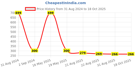 myntra.com Bamboo Tree Jewels Yellow Teardrop Shaped Studs bamboo tree jewels Price History Graph from 31 Aug 2024 to 15 Oct 2025