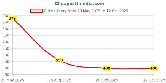 myntra.com bamboo tree jewels Bamboo Tree Multicoloured Beaded Multistrand Necklace bamboo tree jewels Price History Graph from 20 May 2025 to 11 Oct 2025