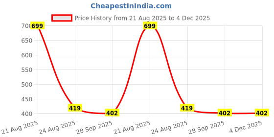 myntra.com Bamboology Bandeau Women Full Coverage Bra bamboology Price History Graph from 21 Aug 2025 to 4 Dec 2025