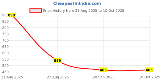 myntra.com Bamboology Bra Full Coverage bamboology Price History Graph from 21 Aug 2025 to 10 Oct 2025
