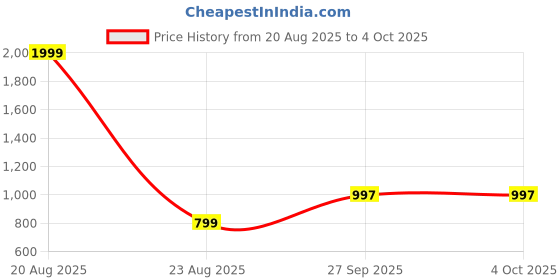 myntra.com Bamboology Men Anti Odour Typography Printed Round Neck Oversized T-shirt bamboology Price History Graph from 20 Aug 2025 to 4 Oct 2025