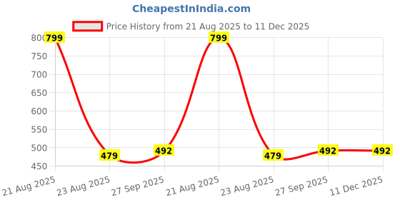 myntra.com Bamboology Non-Padded Round Neck Moisture-Wicking Camisole bamboology Price History Graph from 21 Aug 2025 to 11 Dec 2025