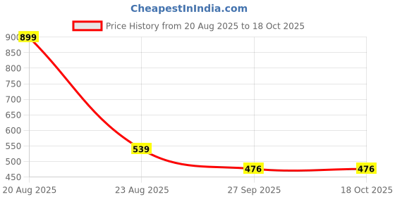 myntra.com Bamboology Pack Of 2 Boyshorts Briefs BOYSSHORTYPCHBLU bamboology Price History Graph from 20 Aug 2025 to 18 Oct 2025