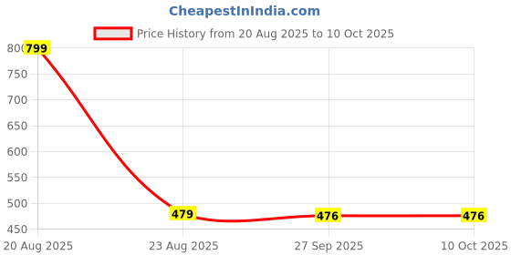 myntra.com Bamboology Pack Of 2 Mid-Rise Anti-Bacterial Basic Briefs MIDI-RED-BLK bamboology Price History Graph from 20 Aug 2025 to 9 Oct 2025