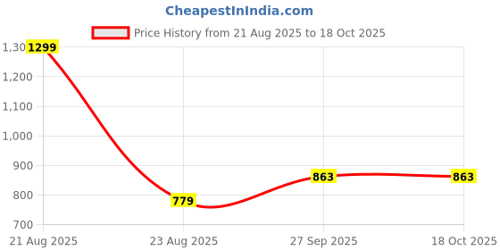 myntra.com Bamboology Pack Of 2 Ultra Soft Moisture Wicking Camisoles bamboology Price History Graph from 21 Aug 2025 to 18 Oct 2025
