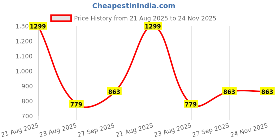 myntra.com Bamboology Pack Of 2 Ultra Soft Moisture Wicking Camisoles bamboology Price History Graph from 21 Aug 2025 to 24 Nov 2025