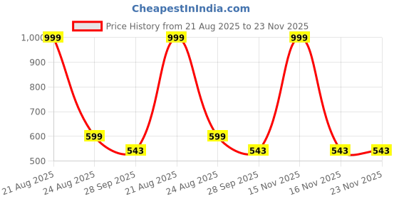 myntra.com Bamboology Women Pack of 2 Full Coverage Non Padded Bandeau Bra bamboology Price History Graph from 21 Aug 2025 to 22 Nov 2025