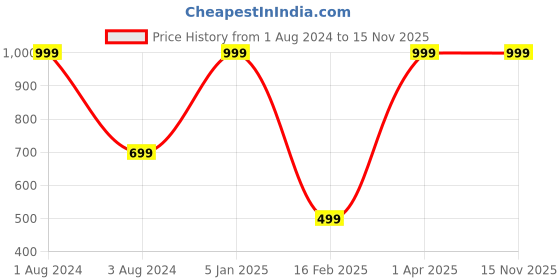 myntra.com BAMBOS Men Pack Of 3 Assorted Eco Touch Athletic Ankle-Length Socks bambos Price History Graph from 1 Aug 2024 to 15 Nov 2025