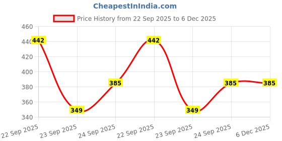 myntra.com BAMS POP SKIN CULTURE Apple Cider Vinegar Shampoo- 400 ml bams pop skin culture Price History Graph from 22 Sep 2025 to 6 Dec 2025