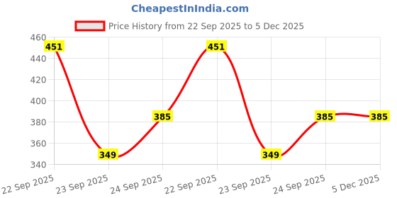 myntra.com BAMS POP SKIN CULTURE Curly Moisturizing Coconut & Hibiscus Shampoo - 400 ml bams pop skin culture Price History Graph from 22 Sep 2025 to 5 Dec 2025