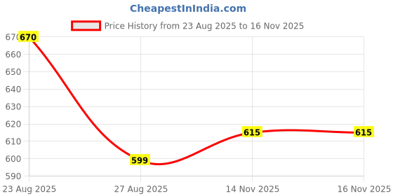 myntra.com BAMSOM WEAR Women Embroidered Cotton Blend Kurta Sets With Dupatta bamsom wear Price History Graph from 23 Aug 2025 to 16 Nov 2025