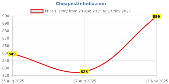 myntra.com BAMSOM WEAR Women Self Design Viscose Rayon Kurta Sets With Dupatta bamsom wear Price History Graph from 23 Aug 2025 to 13 Nov 2025