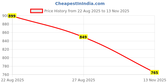 myntra.com BAMSOM WEAR Women Solid Viscose Rayon Kurta Sets With Dupatta bamsom wear Price History Graph from 22 Aug 2025 to 13 Nov 2025