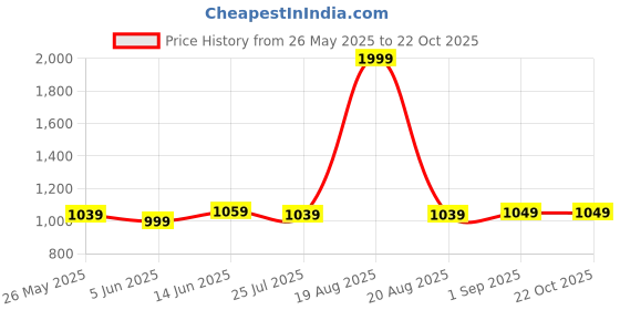 myntra.com Banana Club Abstract Printed Cuban Collar Relaxed Fit Shirt banana club Price History Graph from 26 May 2025 to 22 Oct 2025