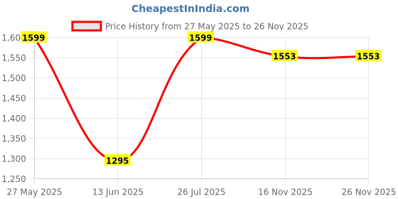 myntra.com banana club Banana Feather Floral Printed Club Classic Slim Fit Shirt banana club Price History Graph from 27 May 2025 to 25 Nov 2025