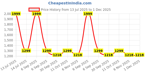 myntra.com Banana Club Black Vertical Pin Stripe Cotton/Linen Shirt banana club Price History Graph from 13 Jul 2025 to 30 Nov 2025