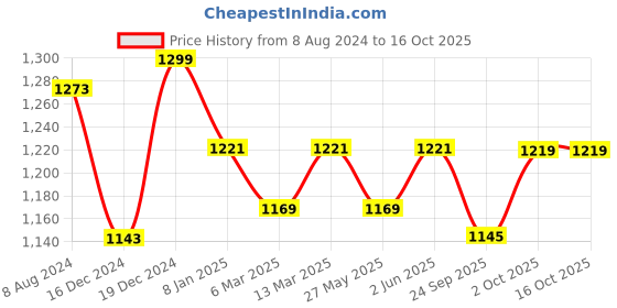 myntra.com Banana Club Classic Abstract Printed Casual Shirt banana club Price History Graph from 8 Aug 2024 to 2 Oct 2025