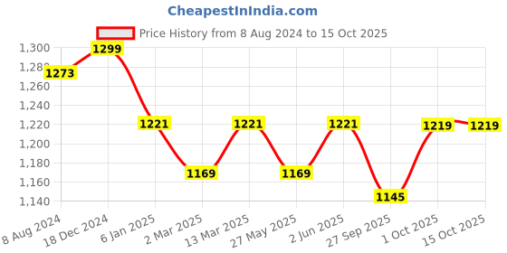 myntra.com Banana Club Classic Abstract Printed Casual Shirt banana club Price History Graph from 8 Aug 2024 to 14 Oct 2025