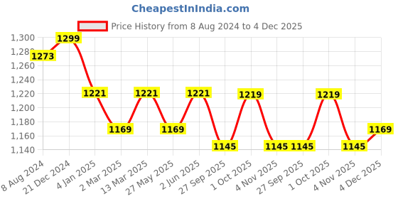 myntra.com Banana Club Classic Abstract Printed Casual Shirt banana club Price History Graph from 8 Aug 2024 to 4 Dec 2025