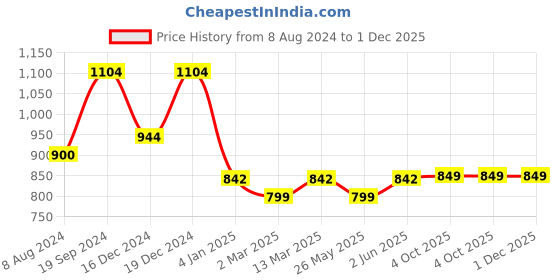 myntra.com Banana Club Classic Abstract Printed Popcorn Shirt banana club Price History Graph from 8 Aug 2024 to 30 Nov 2025