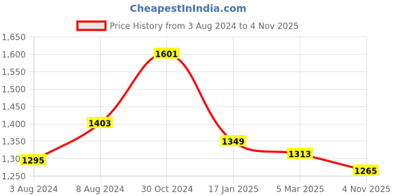 myntra.com Banana Club Classic Abstract Printed Spread Collar Curved Slim Fit Casual Shirt banana club Price History Graph from 3 Aug 2024 to 4 Nov 2025