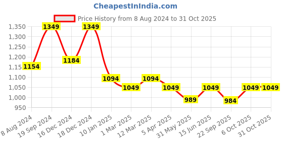 myntra.com Banana Club Classic Button-Down Collar Cotton Casual Shirt banana club Price History Graph from 8 Aug 2024 to 31 Oct 2025