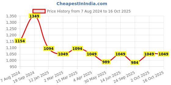 myntra.com Banana Club Classic Button-Down Collar Cotton Casual Shirt banana club Price History Graph from 7 Aug 2024 to 15 Oct 2025