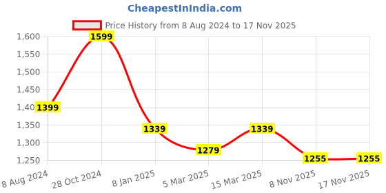 myntra.com Banana Club Classic Checked Spread Collar Cotton Curved Slim Fit Casual Shirt banana club Price History Graph from 8 Aug 2024 to 17 Nov 2025