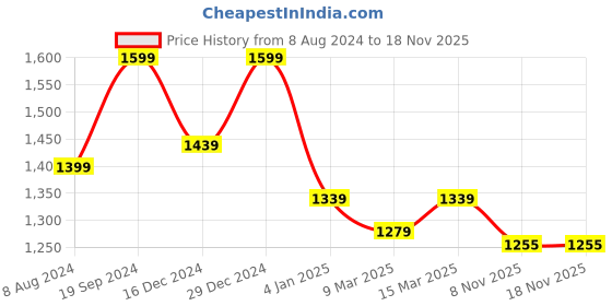 myntra.com Banana Club Classic Checked Spread Collar Cotton Curved Slim Fit Casual Shirt banana club Price History Graph from 8 Aug 2024 to 18 Nov 2025