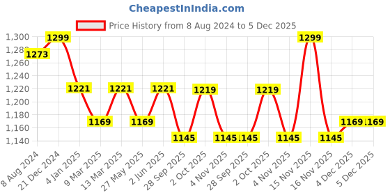 myntra.com Banana Club Classic Geometric Printed Casual Shirt banana club Price History Graph from 8 Aug 2024 to 5 Dec 2025