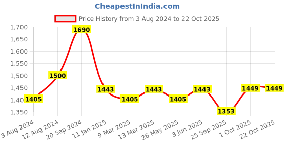 myntra.com Banana Club Classic Gingham Checks Slim Fit Cotton Casual Shirt banana club Price History Graph from 3 Aug 2024 to 22 Oct 2025