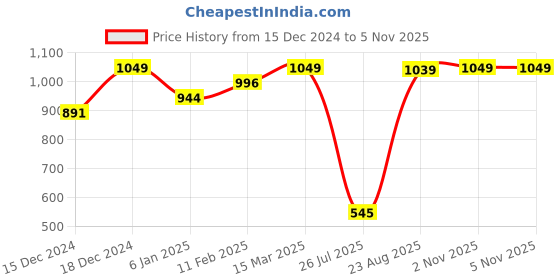 myntra.com Banana Club Classic Opaque Spread Collar Long Regular Sleeves Casual Shirt banana club Price History Graph from 15 Dec 2024 to 4 Nov 2025