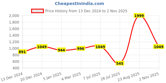 myntra.com Banana Club Classic Opaque Spread Collar Long Regular Sleeves Casual Shirt banana club Price History Graph from 13 Dec 2024 to 2 Nov 2025