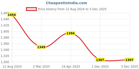 myntra.com Banana Club Classic Printed Casual Shirt banana club Price History Graph from 12 Aug 2024 to 3 Dec 2025