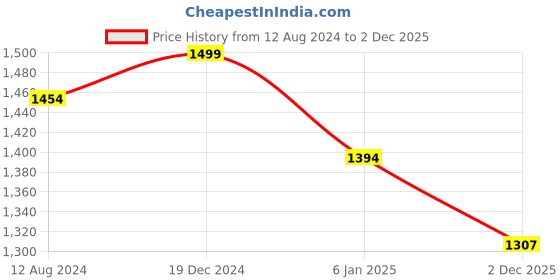 myntra.com Banana Club Classic Printed Casual Shirt banana club Price History Graph from 12 Aug 2024 to 2 Dec 2025