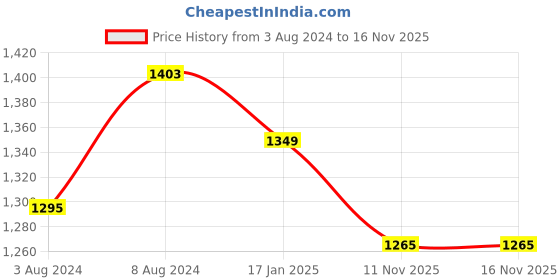 myntra.com Banana Club Classic Slim Fit Abstract Printed Casual Shirt banana club Price History Graph from 3 Aug 2024 to 16 Nov 2025