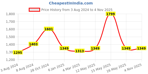 myntra.com Banana Club Classic Slim Fit Abstract Printed Short Sleeves Casual Shirt banana club Price History Graph from 3 Aug 2024 to 3 Nov 2025