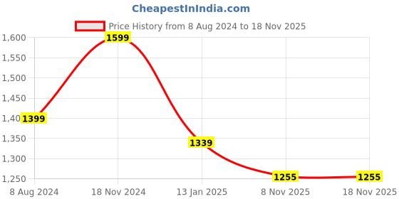 myntra.com Banana Club Classic Slim Fit Checked Cotton Casual Shirt banana club Price History Graph from 8 Aug 2024 to 18 Nov 2025
