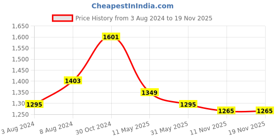 myntra.com Banana Club Classic Slim Fit Opaque Printed Casual Shirt banana club Price History Graph from 3 Aug 2024 to 19 Nov 2025