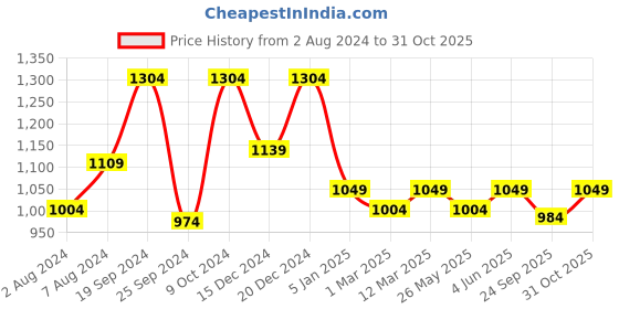 myntra.com Banana Club Classic Slim Fit Satin Formal Shirt banana club Price History Graph from 2 Aug 2024 to 31 Oct 2025