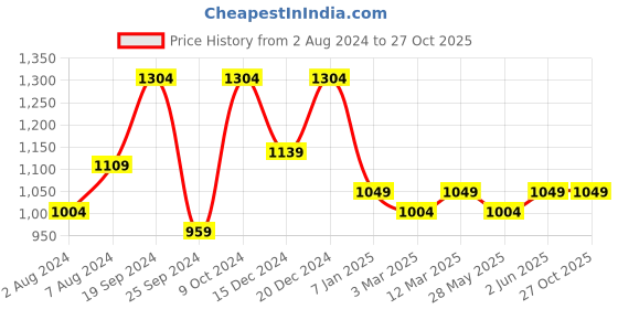 myntra.com Banana Club Classic Slim Fit Spread Collar Satin Formal Shirt banana club Price History Graph from 2 Aug 2024 to 26 Oct 2025