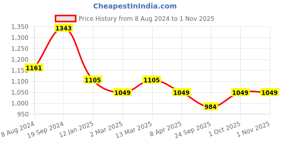 myntra.com Banana Club Classic Slim Fit Striped Casual Shirt banana club Price History Graph from 8 Aug 2024 to 1 Nov 2025