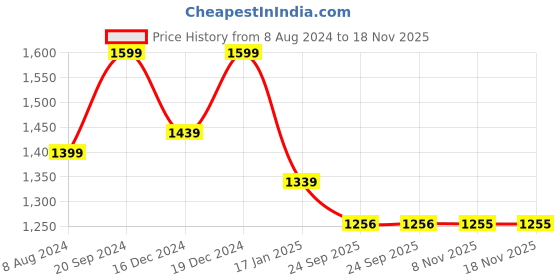 myntra.com Banana Club Classic Slim Fit Tartan Checked Cotton Casual Shirt banana club Price History Graph from 8 Aug 2024 to 18 Nov 2025