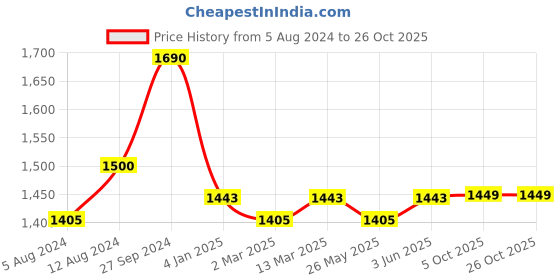 myntra.com Banana Club  Classic Slim Fit Windowpane Checked Cotton Casual Shirt banana club Price History Graph from 5 Aug 2024 to 26 Oct 2025